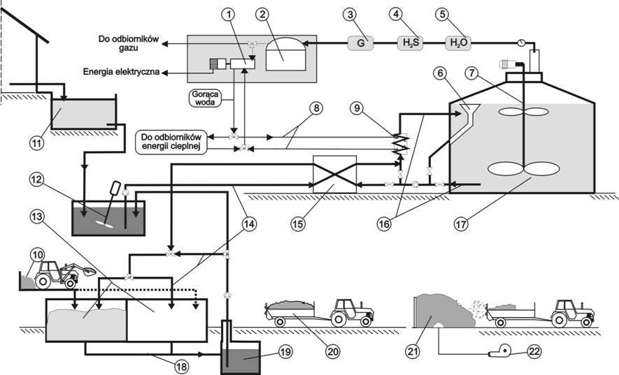 Technologia utylizacji gnojowicy i ścieków z przetwórstwa: 1 - budynek inwentarski, 2 - ruszt, 3 - kanał gnojowicowy (zbiornik wstępny), 4 - zbiornik ścieków, 5 - rurociąg zasilający, 6 - rurociąg