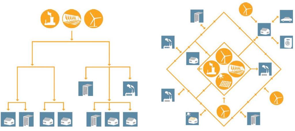 Droga rozwoju obecnych sieci Obecny hierarchiczny system energetyczny Rozwinięta sieć inteligentna Hierarchiczny system energetyczny podobny do struktury organizacji, w której na szczycie znajduje