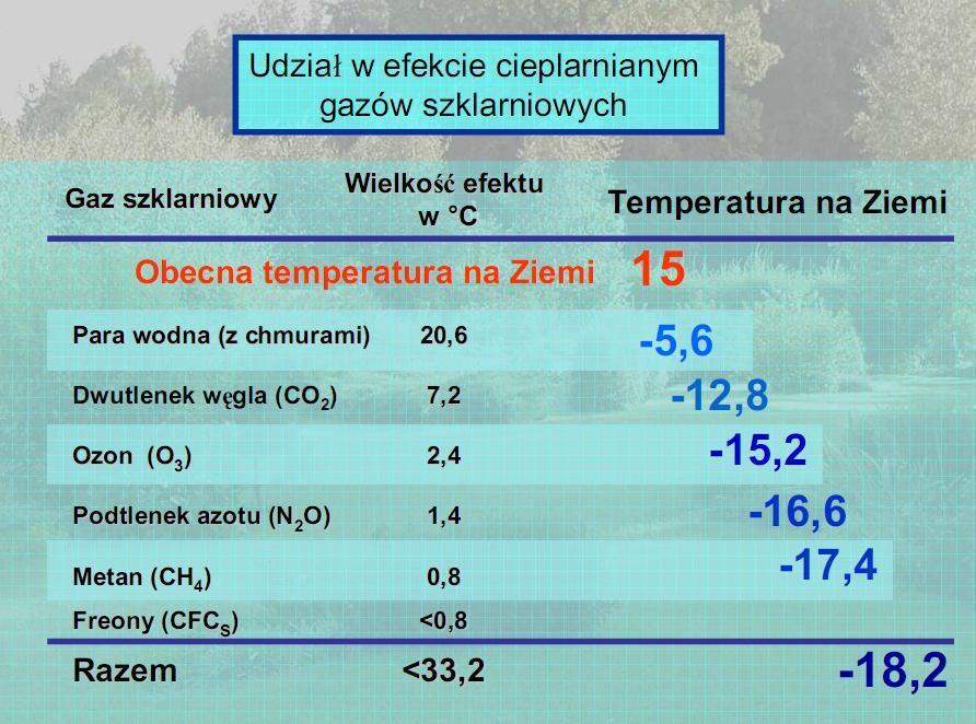Rozkład temperatur