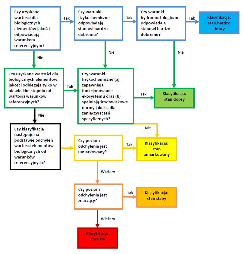 Rys. 1 Schemat klasyfikacji stanu wód według RDW [źródło: Common implementation strategy for the Water Framework Directive