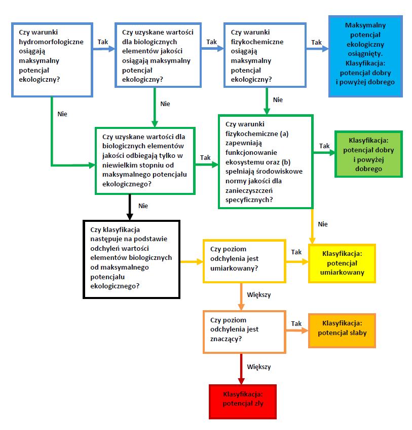 Sposób klasyfikacji potencjału ekologicznego przedstawia rysunek nr 2. Rys.