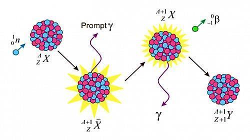 AKTYWACJA NEUTRONOWA PODSTAWY METODY PROCES