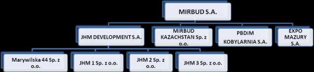 Gospodarczy Krajowego Rejestru Sądowego pod numerem KRS 0000270385 w dniu 22 grudnia 2006 roku. Czas trwania Spółki jest nieoznaczony.