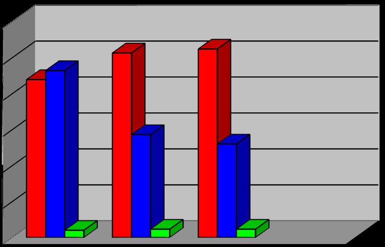 Największą grupę zdarzeń stanowią pożary (524). W tej grupie zdarzeń nastąpił wzrost w stosunku do 2008 roku, w którym interweniowano 513 razy o ok. 2 %.