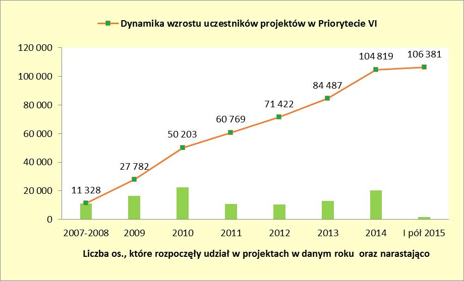 Strukturę uczestników projektów, realizowanych w Priorytetach VI-IX, z uwzględnieniem statusu na rynku pracy pokazano na poniższym wykresie.
