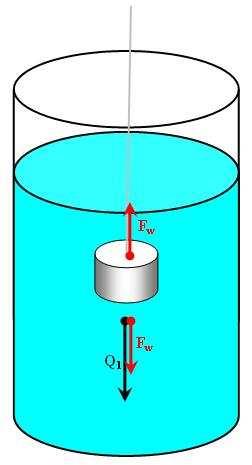 Ćwiczenie W-3: Sprawdzenie III zasady dynamiki Newtona Rys.4. Siła wyporu działa na cięŝarek, a cięŝarek oddziałuje na wodę z taką samą siłę lecz przeciwnie skierowaną 5.