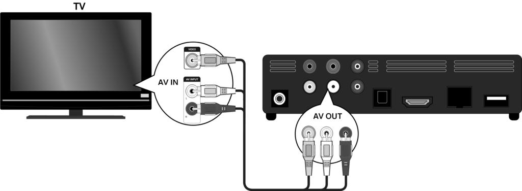 Tilslutning til AV-stikket Tilslut stikket AV på enheden til audio-/videoindgangsstikket på fjernsynet via det medfølgende