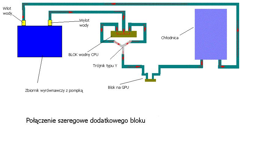 wtedy, gdy chcemy aby pompa wodna pompowała jak najszybciej wodę w układzie, lecz mankamentem tego łączenia jest większa ilość węży w układzie - postaram się Wam zobrazować takie podłącznie: Należy