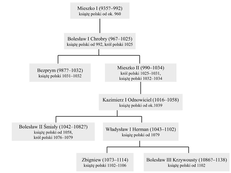 Tablica genealogiczna do zadania 3. Tablica genealogiczna rodu Piastów (fragment) Zadanie 3. Oceń, czy poniższe zdania dotyczące dynastii Piastów są prawdziwe, czy fałszywe.