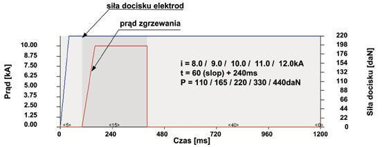 Ry 1 Model obliczeniowy MES zgrzewania garbowego blach ig 1 Projection welding FEM calculation model Do obliczeń zastosowano oprogramowanie SOR- PAS [1] w oparciu o model 2D z ok. 1500 stopni swobody.