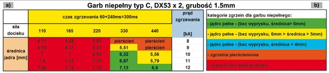 powyżej 5 mm i poniżej 6 mm kolor żółty, jądro pełne, bez wyprysku, średnica jądra zgrzeiny poniżej 4 mm kolor niebieski, zgrzeina pierścieniowa kolor brązowy, zgrzeina z zarejestrowanym w