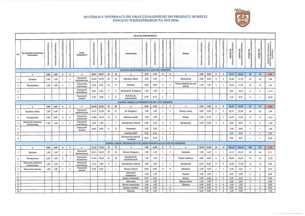 MATERIAŁY INFORMACYJNE ORAZ UZASADNIENIE DO PROJEKTU BUDŻETU POWIATU WRZESIŃSKIEGO NA 05 ROK Lp.