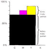 . Model CMYK 7 brudnego wyglądu barw, algorytm UCR stosuje się do określonego poziomu neutralnej szarości (50% - 60%). Algorytm UCR ilustruje rysunek 3..3.2.