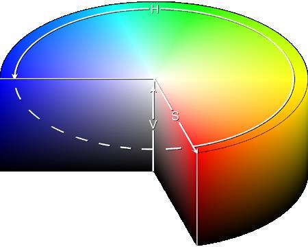 Hue, Saturation, Value (czasem Brightness, Lightness, Intensity) - alternatywna reprezentacja przestrzeni RGB, która lepiej oddaje relacje właściwe