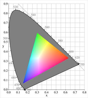 Gamut - obraz odwzorowania modelu, np. gamut CRT Przestrzenie bazujące na modelach RGB i CMYK opisują zdolność reprodukcji koloru przez fizyczne urządzenia - odp.