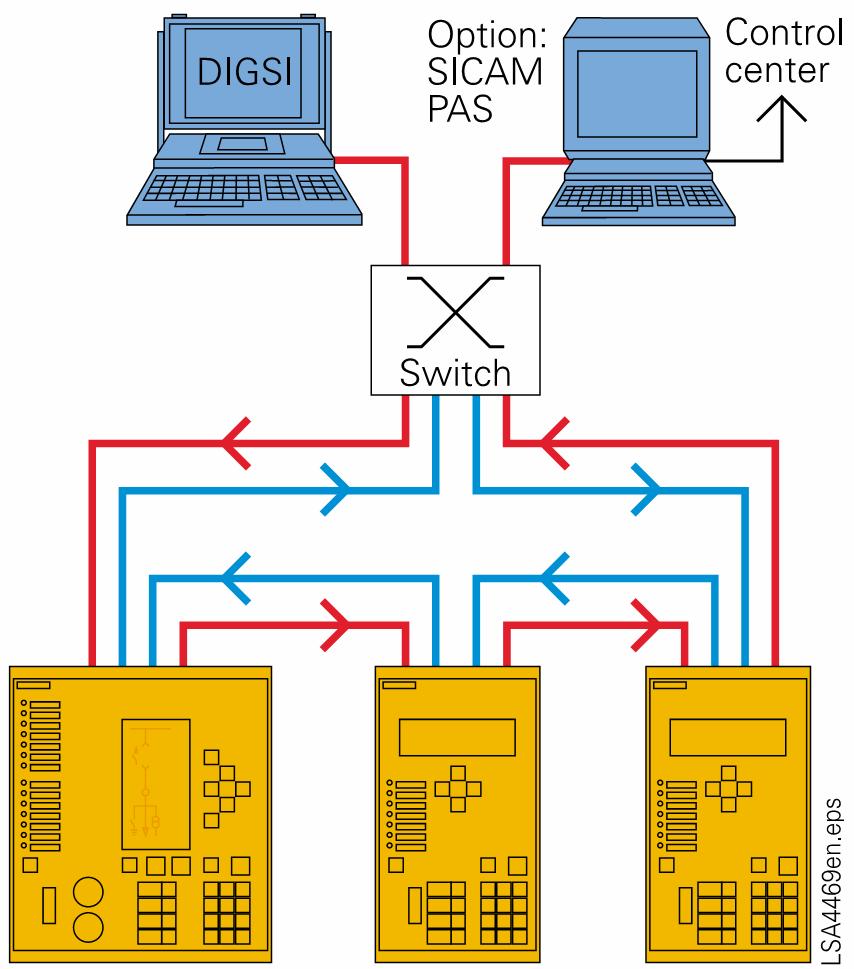 do komunikacji w sieci Ethernet (której wykorzystanie w sektorze elektroenergetycznym będzie rosło w nadchodzących latach).