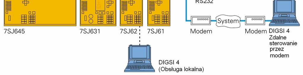 Rozwiązania systemowe Połączenie jednostek SIPROTEC4 z systemem nadzoru SICAM może być zrealizowane w oparciu o protokół PROFIBUSFMS.