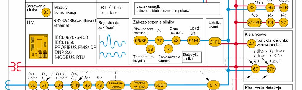 Zastosowanie Rysunek 5/165 Schemat funkcjonalny SIPROTEC 4 7SJ64 jest przekaźnikiem cyfrowym posiadającym funkcje nadzoru, jak i sterowania.