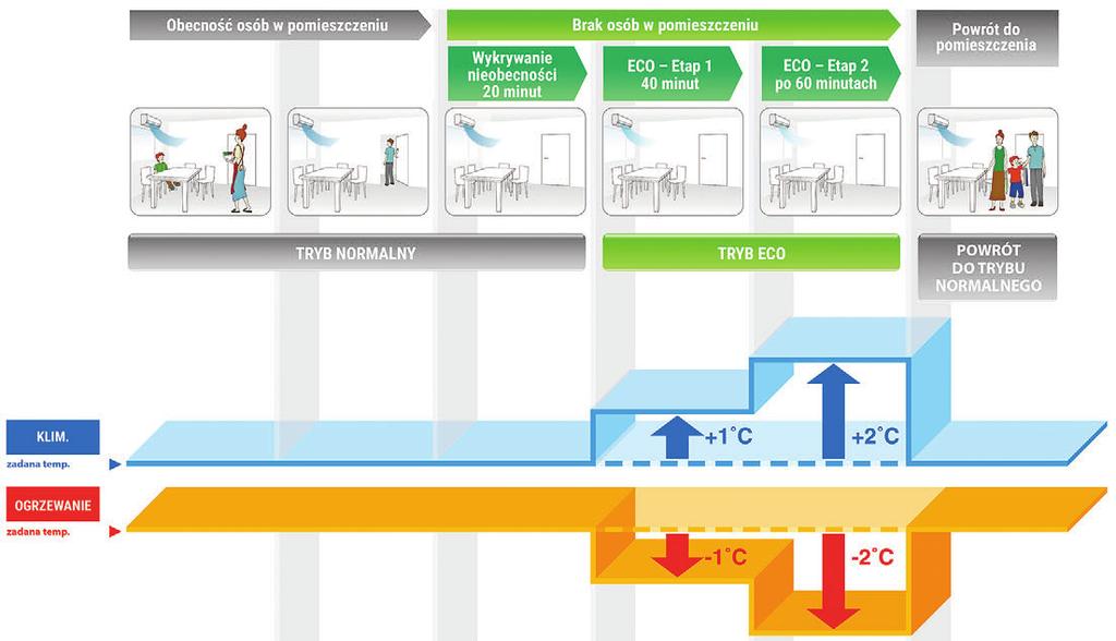 Eco Sensor automatycznie reguluje temperaturę w pomieszczeniu podczas nieobecności użytkownika oraz może inteligentnie sterować kierunkiem nawiewu powietrza (funkcja Direct Airflow) Filtr Wasabi