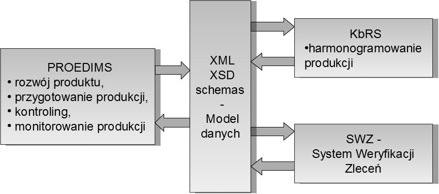 Rys. 1. Schemat hybrydowego systemu planowania produkcji Wykonano integrację systemów opierając model danych na języku XML. Model ten został przedstawiony w referatach [1, 2].