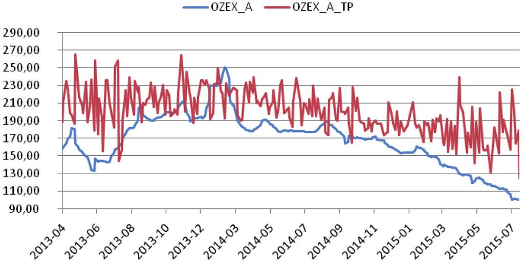 Wpływ cen energii i systemu wsparcia na efektywność inwestycji wiatrowych w Polsce 225 OZEX_TP dla transakcji pozasesyjnych, których przedmiotem są prawa majątkowe wynikające ze świadectw pochodzenia