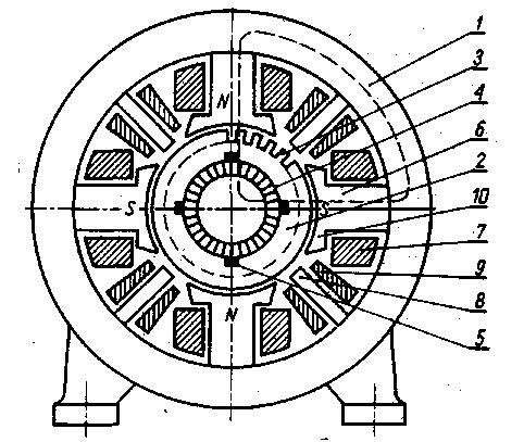 Maszyny prądu stałego - budowa Przykładową konstrukcję maszyny prądu stałego pokazano w przekroju na Rys. 1. Obudowę zewnętrzną stanowi jarzmo stojana (1).