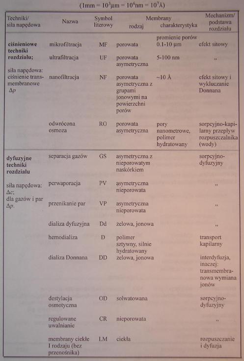 Tabela I. Techniki separacji membranowej a.
