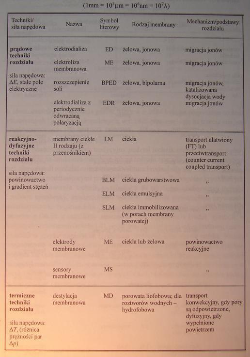 Tabela I. cd. Techniki separacji membranowej a.