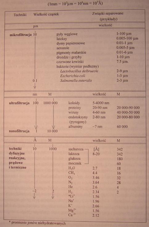 Tabela II. Wielkości i masy molowe związków separowanych technikami membranowymi b.