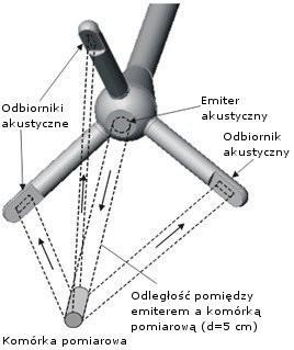 Sonda