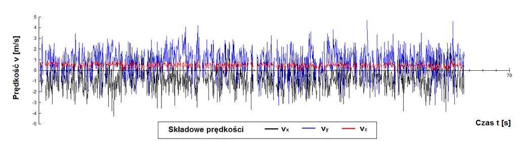 Pomiar prędkości chwilowych czas próbkowania 0,05 s