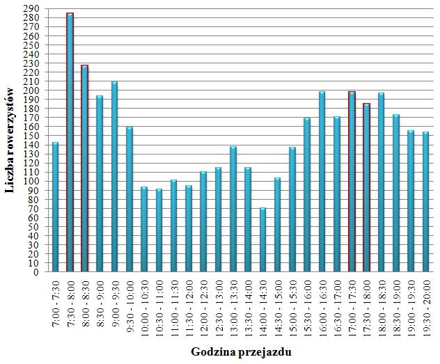 636 1399 Szczyt popołudniowy [P/4h] 675 756 1431 Godzina szczytu porannego [P/h] 277 234 511 Godzina