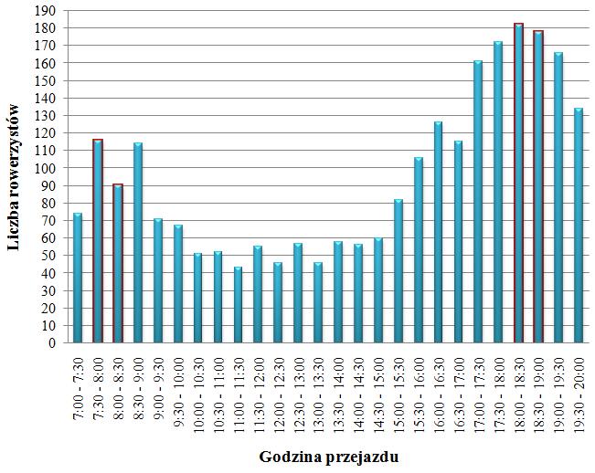 Rysunek 5: Natężenie ruchu rowerowego w punkcie Kładka Bernatka Rysunek 5 obrazuje, jaka ilość rowerzystów przejechała w punkcie Kładka Bernatka w poszczególnych godzinach dnia.