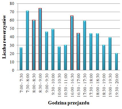 385 Szczyt popołudniowy [P/4h] 186 159 345 Godzina szczytu porannego [P/h] 78 56 134