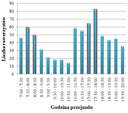 Rysunek 9: Natężenie ruchu rowerowego w punkcie Długa Rysunek 9 przedstawia ilość rowerzystów przejeżdżających przez ul. Długą w godzinach szczytu porannego i popołudniowego.