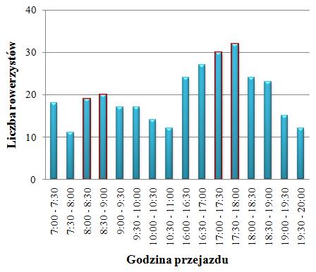 70 58 128 Szczyt popołudniowy [P/4h] 86 101 187 Godzina szczytu porannego [P/h] 22 17 39 Godzina