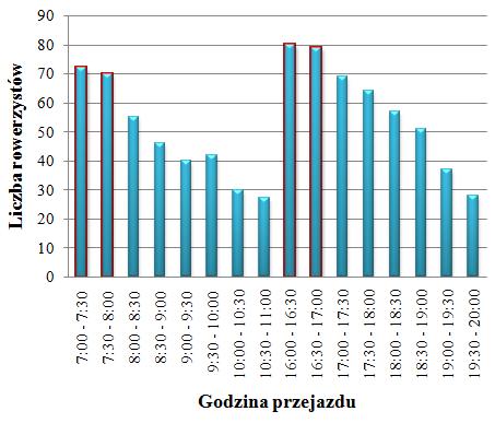 Rysunek 13: Natężenie ruchu rowerowego w punkcie Aleja 29 Listopada Rysunek 13 przedstawia ilość rowerzystów poruszających się na Al. 29 Listopada w poszczególnych godzinach dnia.