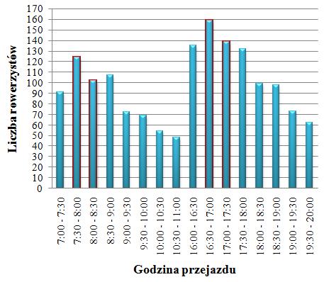 354 667 Szczyt popołudniowy [P/4h] 416 481 897 Godzina szczytu porannego [P/h] 109 120 226 Godzina