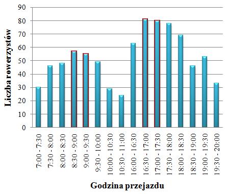 Rysunek 17: Natężenie ruchu rowerowego w punkcie Starowiślna Rysunek 17 przedstawia ilość rowerzystów przejeżdżających przez Starowiślną w poszczególnych godzinach dnia.