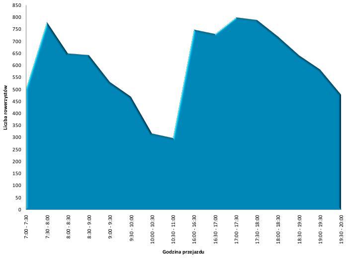 Rysunek 19: Natężenie ruchu rowerowego suma dla wszystkich kierunków w ośmiu punktach pomiarowych W godzinach szczytu porannego zaobserwowano najwyższy odsetek rowerzystów między godziną 7:30, a 8:30.