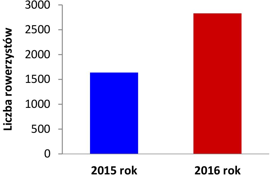 Rysunek 21: Liczba rowerzystów na Moście Dębnickim w godzinach szczytu