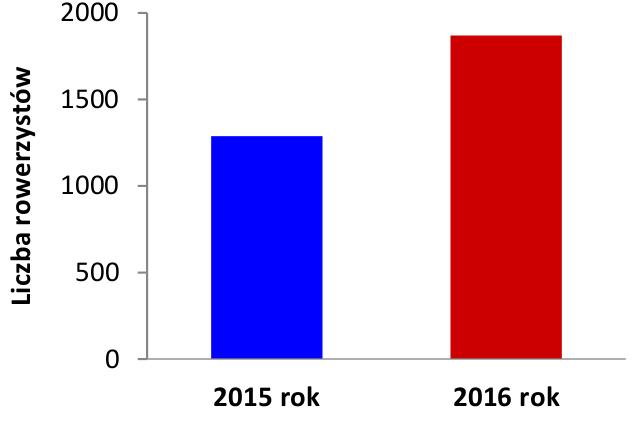 Rysunek 23: Liczba rowerzystów na Kładce Bernatka w godzinach szczytu w roku 2015 i 2016