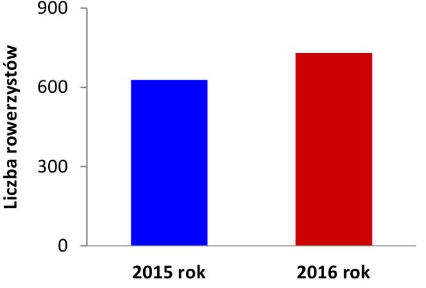 Rysunek 27: Liczba rowerzystów w punkcie AGH w godzinach szczytu w roku 2015 i