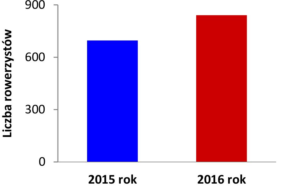 Rysunek 29: Liczba rowerzystów w punkcie