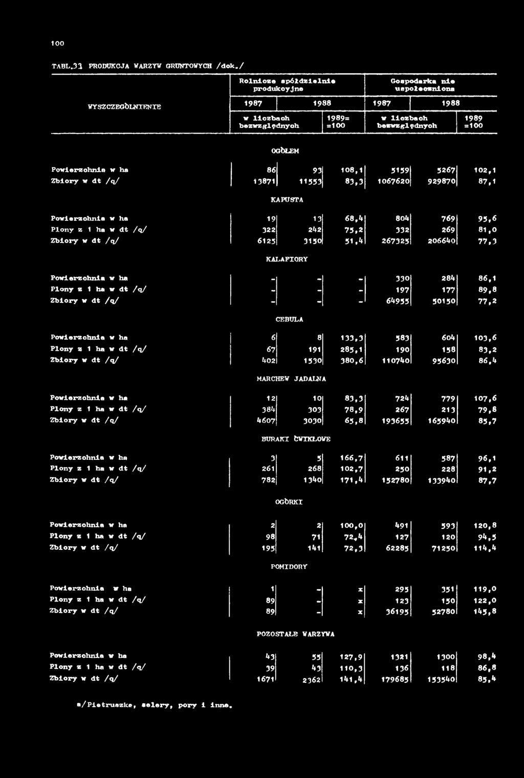 9 5, 6 8 1, 0 7 7, 3 KALAFORY P o w ie r z c h n ia w h a P lo n y z 1 h a w d t / q / Z b io r y w d t / q / - - - 3 3 0 2 8 4 8 6,1 - - - 1 9 7 1 7 7 8 9, 8 - - - 6 4 9 5 5 5 0 1 5 0 7 7, 2 CEBULA