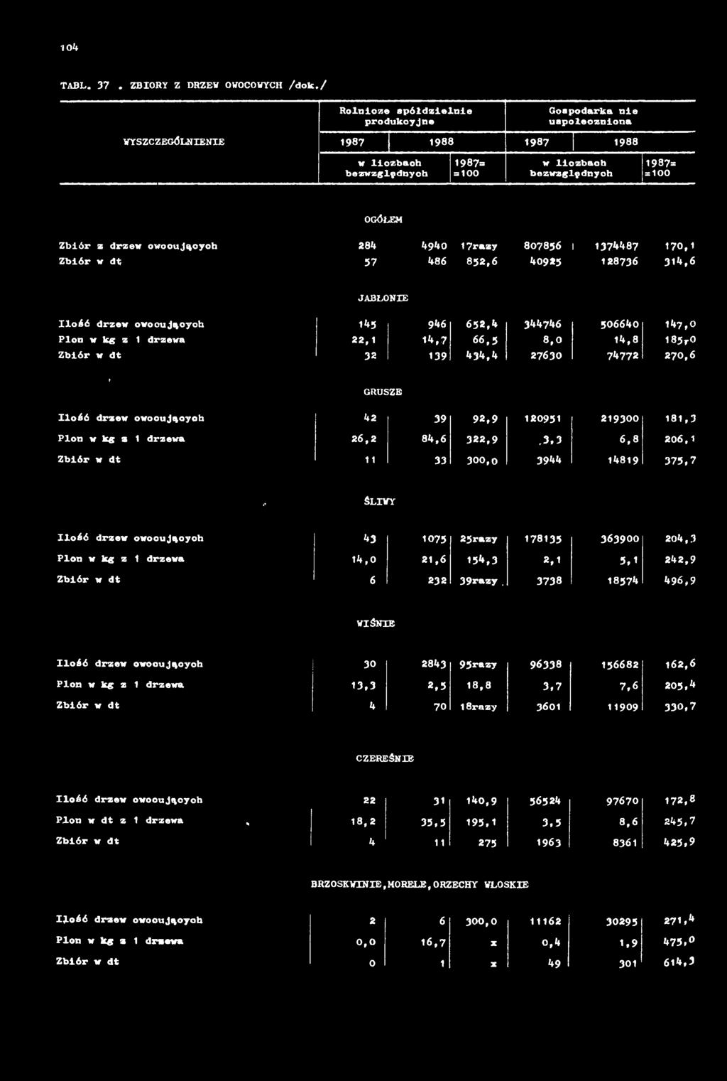 h 1987= = 1 0 0 w l i c z b a c h b e z w z g lę d n y c h 1987= = 1 0 0 OGÓŁEM Z b ió r z d r z e w o w o c u ją c y c h 2 8 4 4 9 4 0 17r a z y 8 0 7 8 5 6 1 1 3 7 4 4 8 7 1 7 0,1 Z b ió r w d t 5