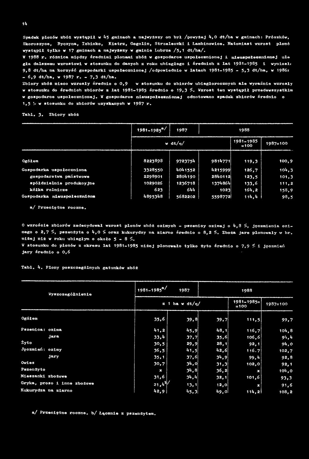 różnica między średnimi plonami zbóż w gospodarce uspołecznionej i nieuspołecznionej ule gła dalszemu wzrostowi w stosunku do danych z roku ubiegłego 1 średnich z lat 198 1-1 9 8 5 1 wyniósł* 9,8