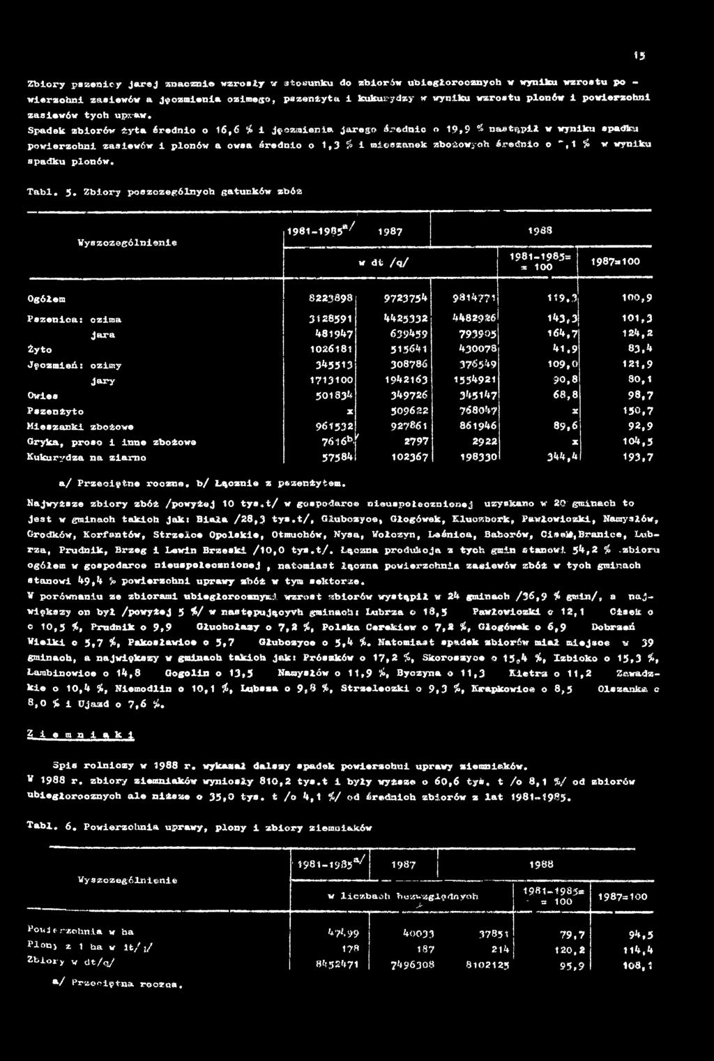 Zbiory poszczególnych gatunków sbóz Wyszczególnienie 1981-1985*/ r 1987 1938 w dt /q/ 1981-1985= * 100 1987=100 Ogółem 8223898 9723754 9814771 1 1 9,3 100,9 Pszenica: ozima 3128591 4425332 4482926