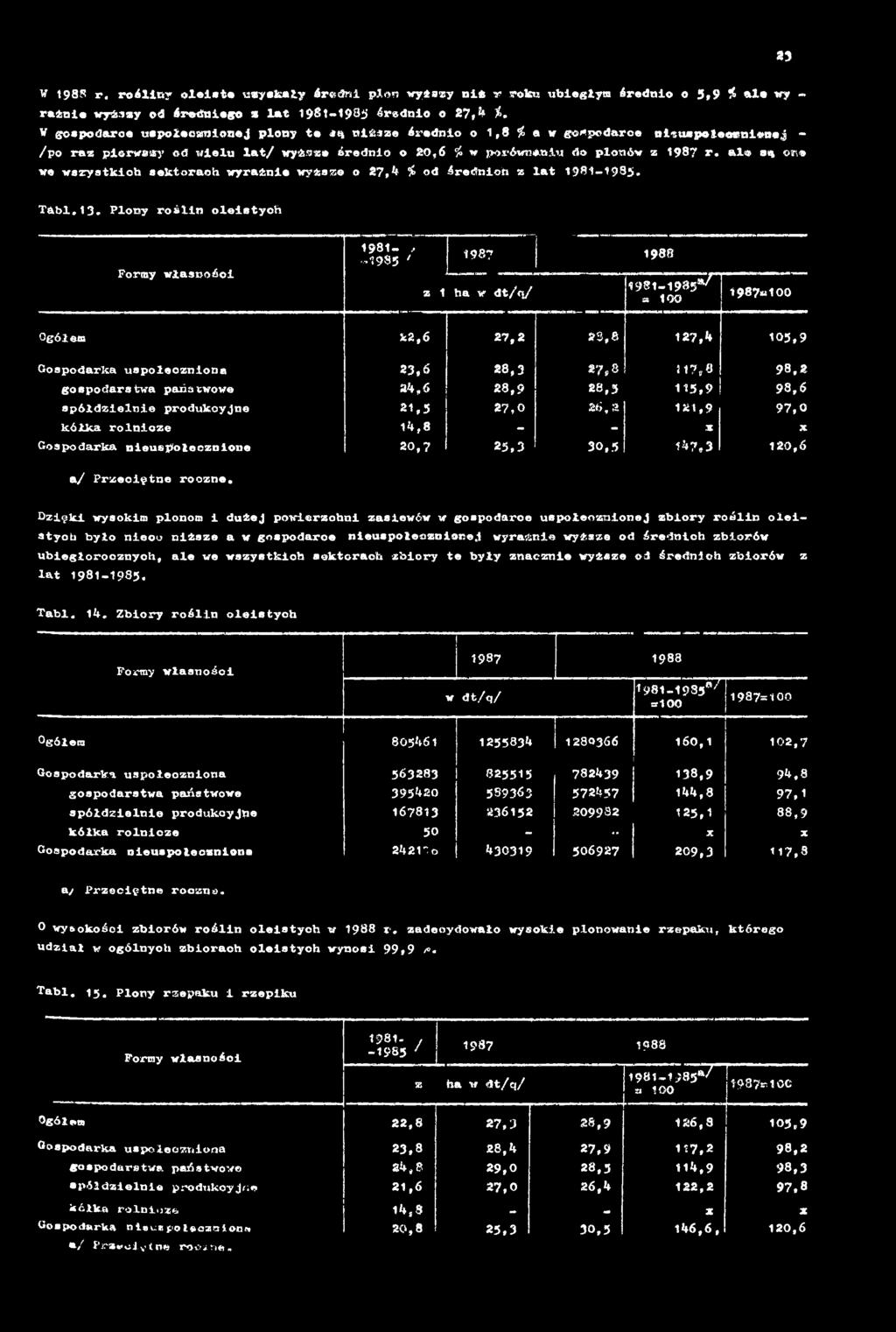 produkcyjne 21,3 27,0 26,2 181,9 97,0 kółka rolnicze 14,8 - s X Gospodarka nieuspołecznione 20,7 25,3 30,5 1%7,3 120,6 a/ Przeciętne roczne.