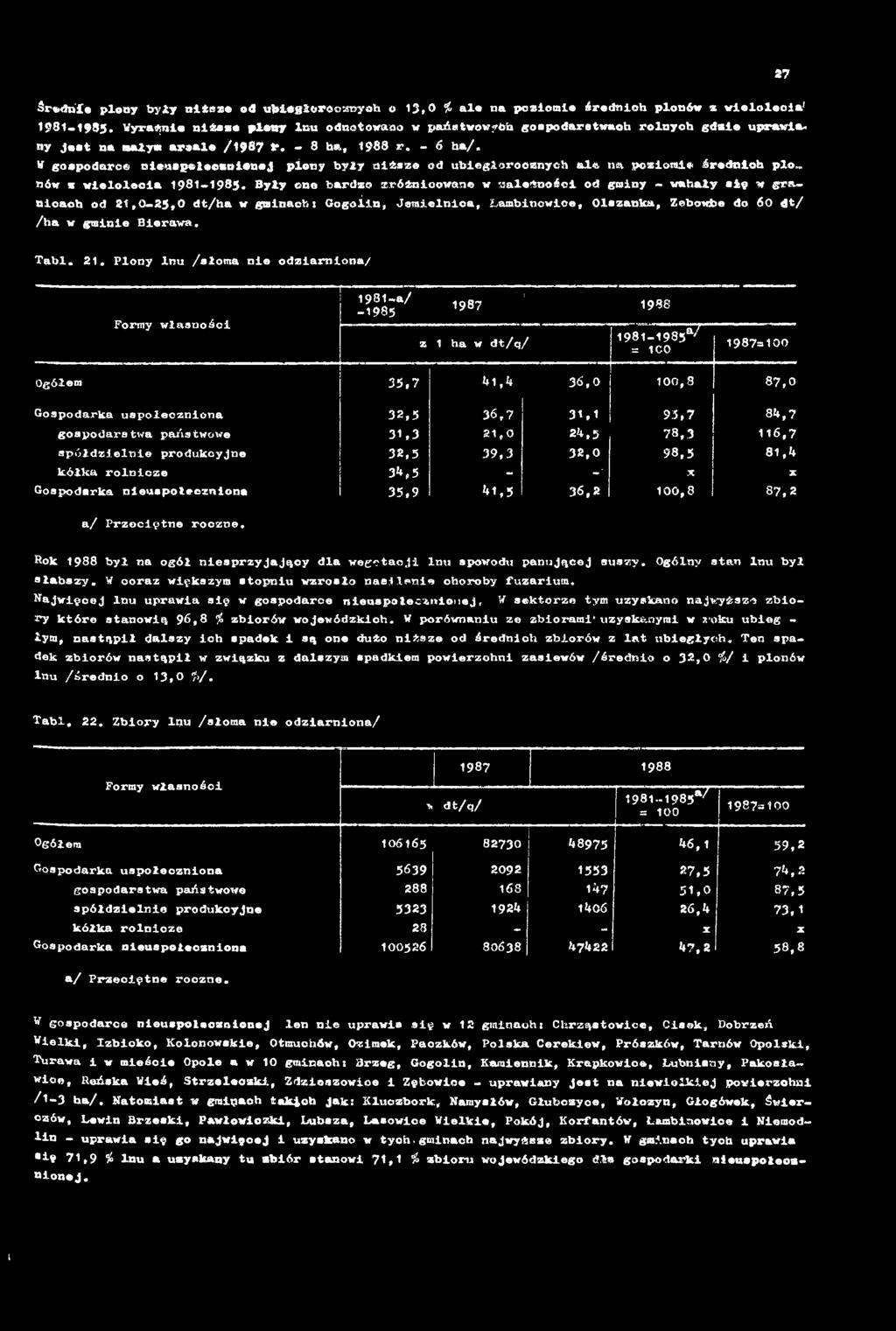 21. Plony lnu /słoma nie odziarniona/ Formy własności 1981-a/ -1985 1 9 87 z 1 ha w dt/q/ i 1988 198l-1935a,; = 100 1987=100 Ogółem 35,7 41,4 36,0 100,8 87,0 Gospodarka uspołeczniona 32,5 3 6, 7 31,1